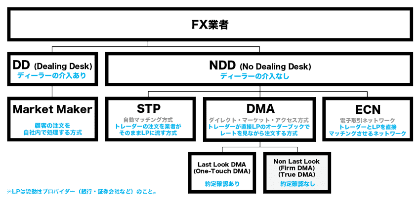 DD方式とNDD方式(STP/DMA/ECN)の分類