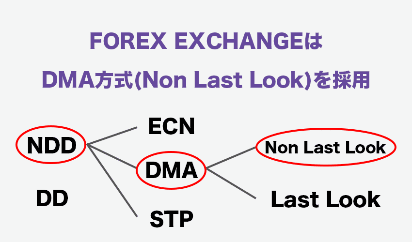 FOREX EXCHANGEはDMA方式(Non Last Look)を採用