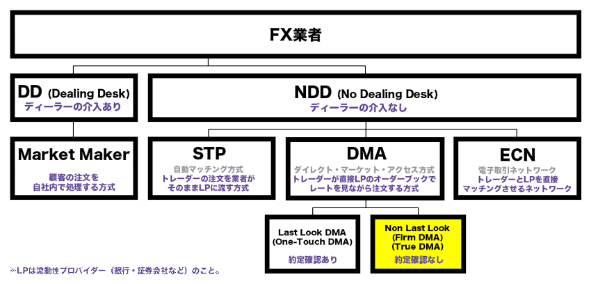 NDDの約定確認がないDMA方式を採用