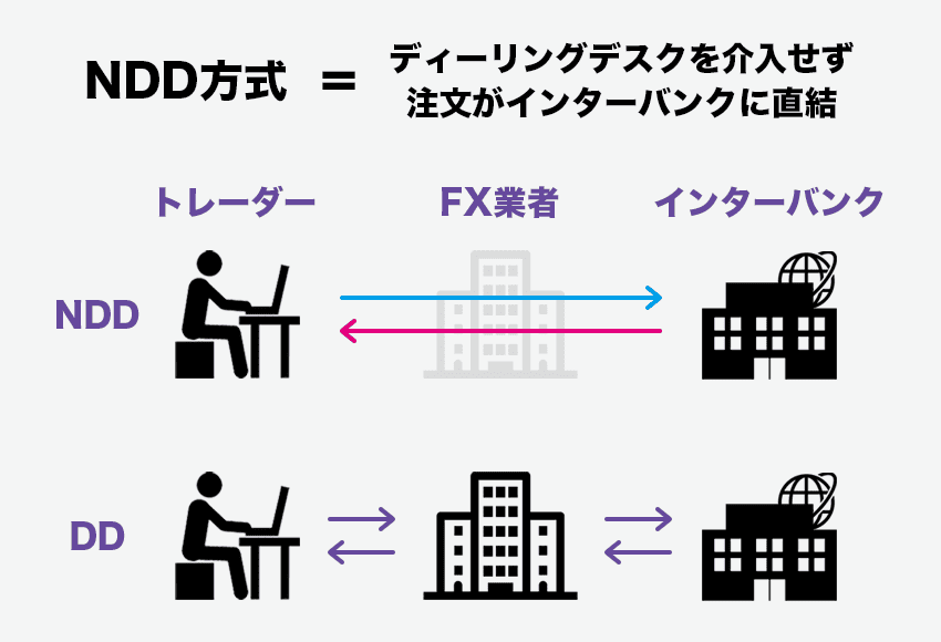 NDD方式はディーリングデスクを介入せず注文がインターバンクに直結