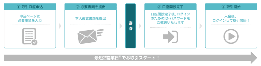 FOREX EXCHANGEで口座開設の流れ