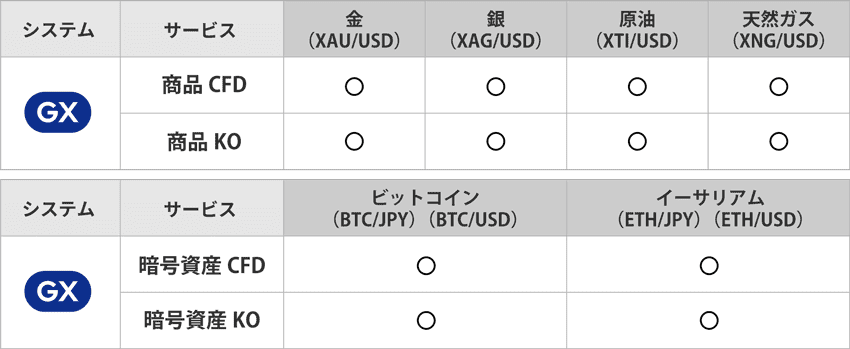 FXTF CFDとノックアウトオプションのキャンペーンの対象銘柄
