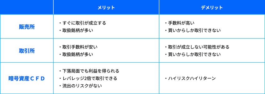 FXTF 暗号資産の販売所、取引所、暗号資産CFDのメリットとデメリット