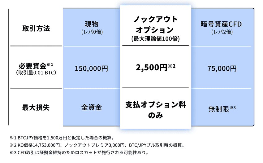 暗号資産の現物、ノックアウトオプション、CFDの違い(FXTFの場合)