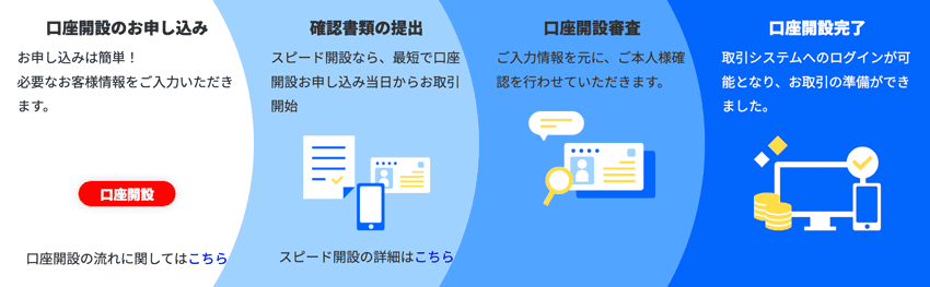 FXTF 口座開設のお申し込みから口座開設完了までの手順