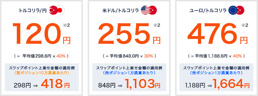 外為どっとコム|スワップポイント最大40%増額キャンペーンの適用例