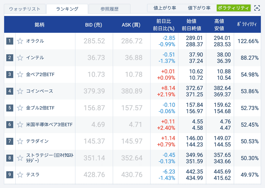 銘柄ごとに値上がり率・値下がり率・ボラティリティでランキングを見れる