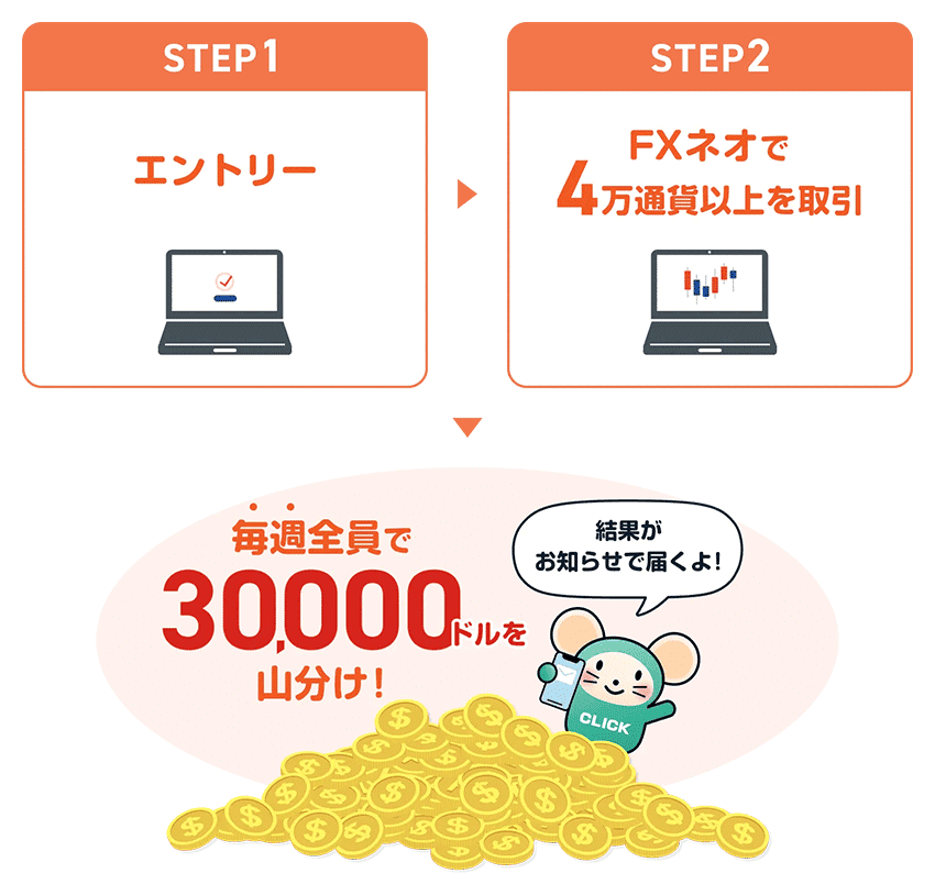 エントリーし、FXネオで4万通貨以上を取引すれば、毎週全員で30,000ドルを山分け!