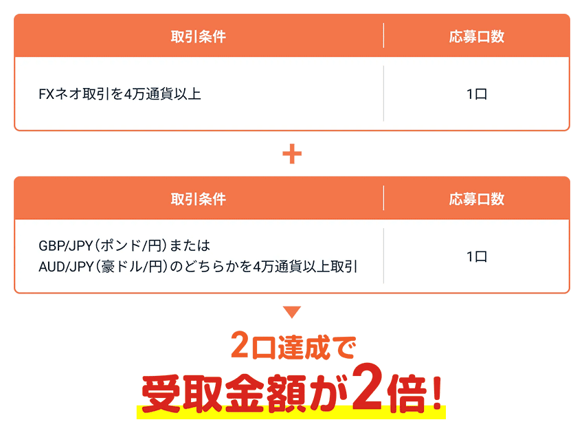 2口達成で受取金額が2倍!
