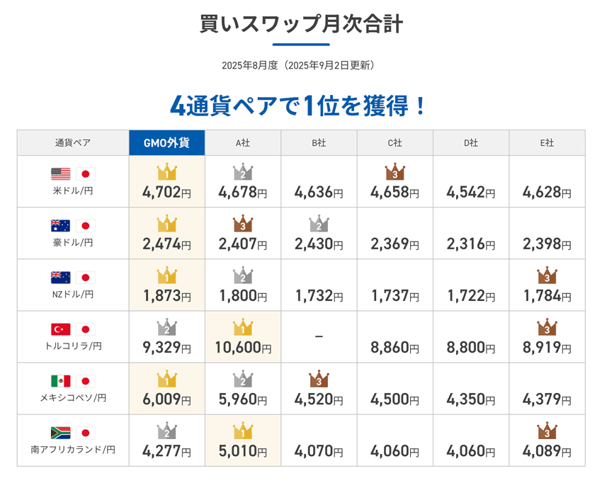 GMO外貨は買いスワップ月次合計 4通貨ペアで1位を獲得!