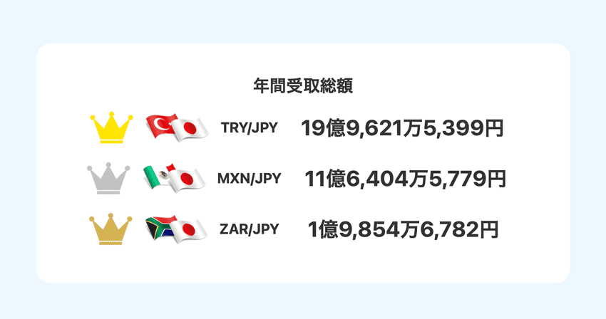 LIGHT FXのスワップポイント年間受取総額ランキング