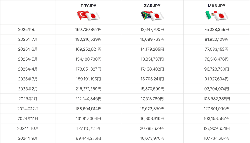 トルコリラ/円、南アフリカランド/円、メキシコペソ/円の月ごとのスワップポイント受取総額の推移