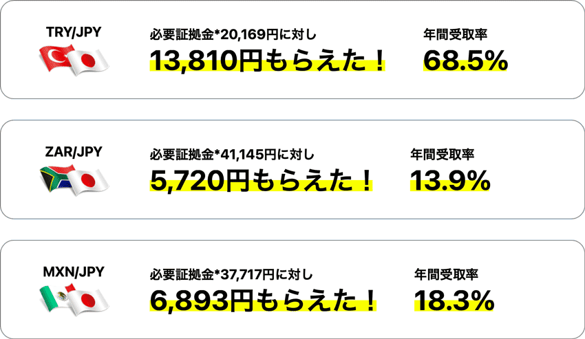 必要証拠金に対して受け取れたスワップポイント金額と年間受取率