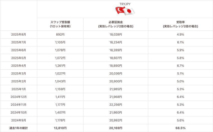 トルコリラ/円1Lotあたりの必要証拠金、1Lotあたりのスワップポイント受取額、レバレッジ2倍の場合の受取率