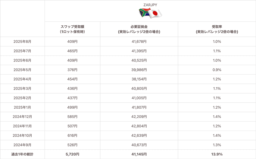 南アフリカランド/円1Lotあたりの必要証拠金、1Lotあたりのスワップポイント受取額、レバレッジ2倍の場合の受取率