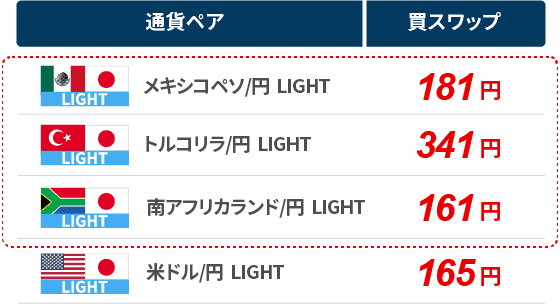 みんなのFXは高金利通貨のスワップポイントが業界最高水準