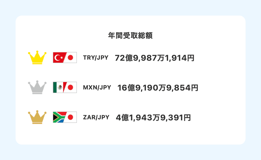 みんなのFXのスワップポイント年間受取総額ランキング