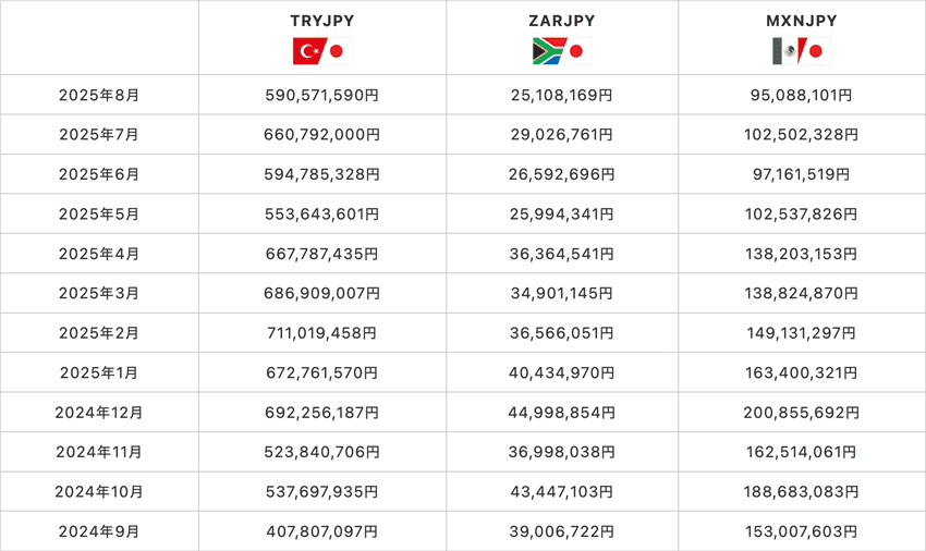 トルコリラ/円、南アフリカランド/円、メキシコペソ/円の月ごとのスワップポイント受取総額の推移