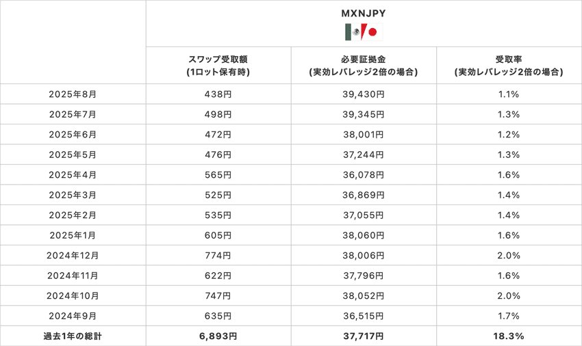 メキシコペソ/円1Lotあたりの必要証拠金、1Lotあたりのスワップポイント受取額、レバレッジ2倍の場合の受取率