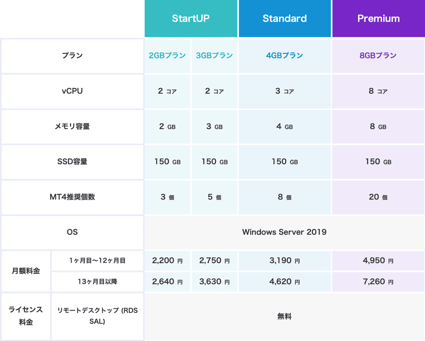 お名前.com デスクトップクラウドの料金プラン