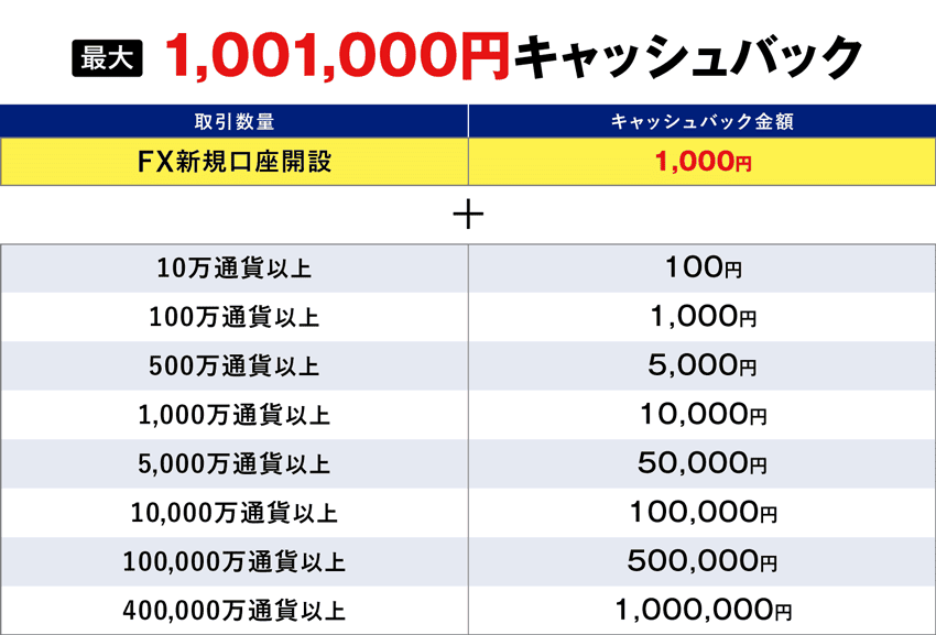 SBIFX トレード 最大1,001,000円キャッシュバック
