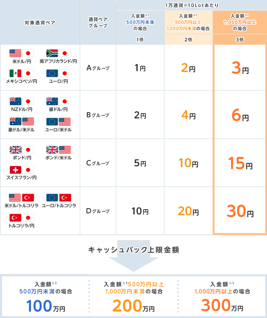 外為どっとコム|最大300万円大還元キャッシュバックキャンペーンんの詳細