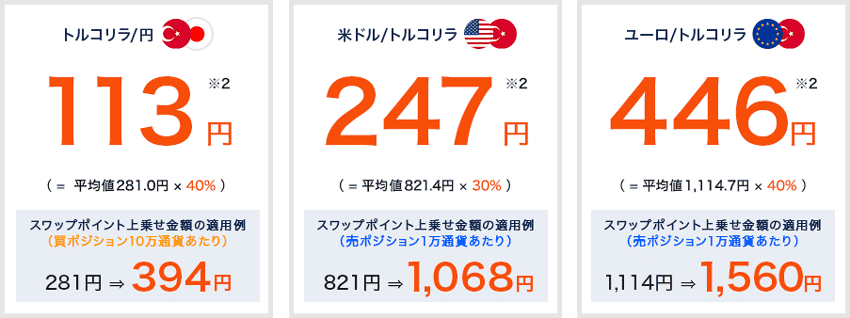外為どっとコム|スワップポイント最大40%増額キャンペーンの適用例