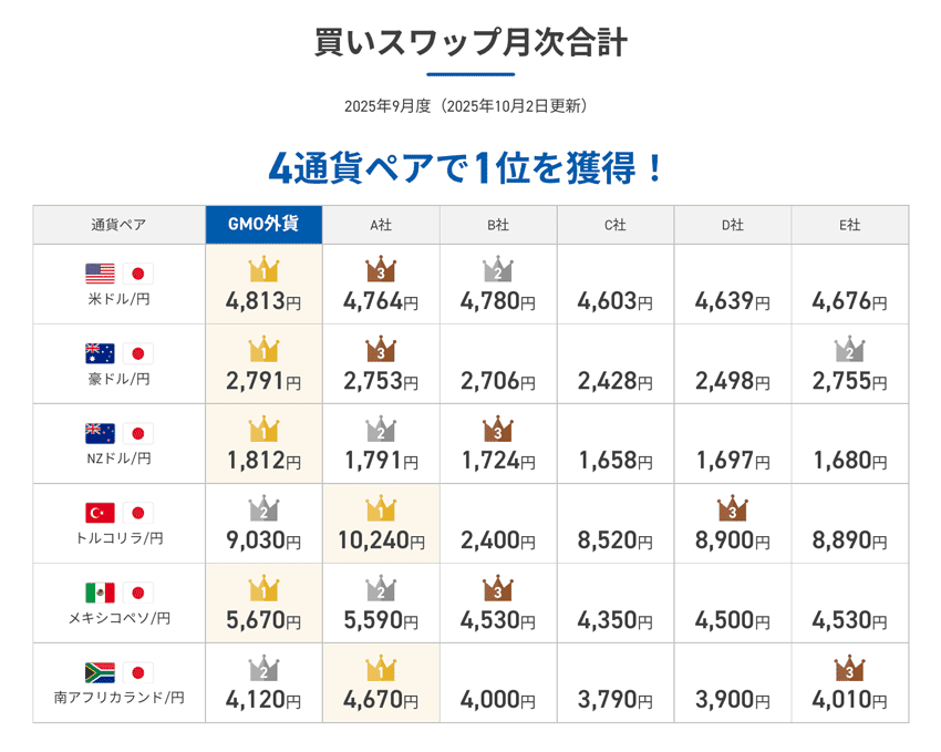GMO外貨は2025年9月度において、買いスワップ月次合計 4通貨ペアで1位を獲得!