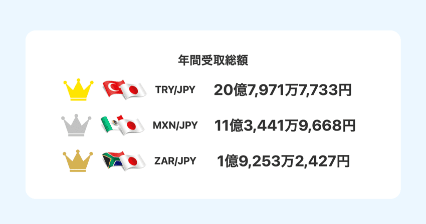 LIGHT FXのスワップポイント年間受取総額ランキング