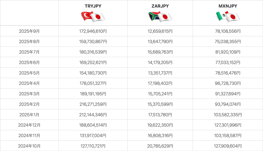 トルコリラ/円、南アフリカランド/円、メキシコペソ/円の月ごとのスワップポイント受取総額の推移