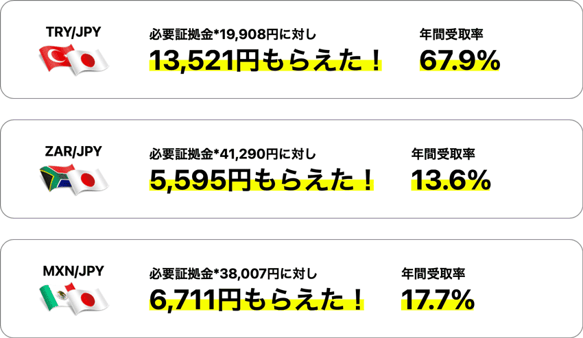 必要証拠金に対して受け取れたスワップポイント金額と年間受取率