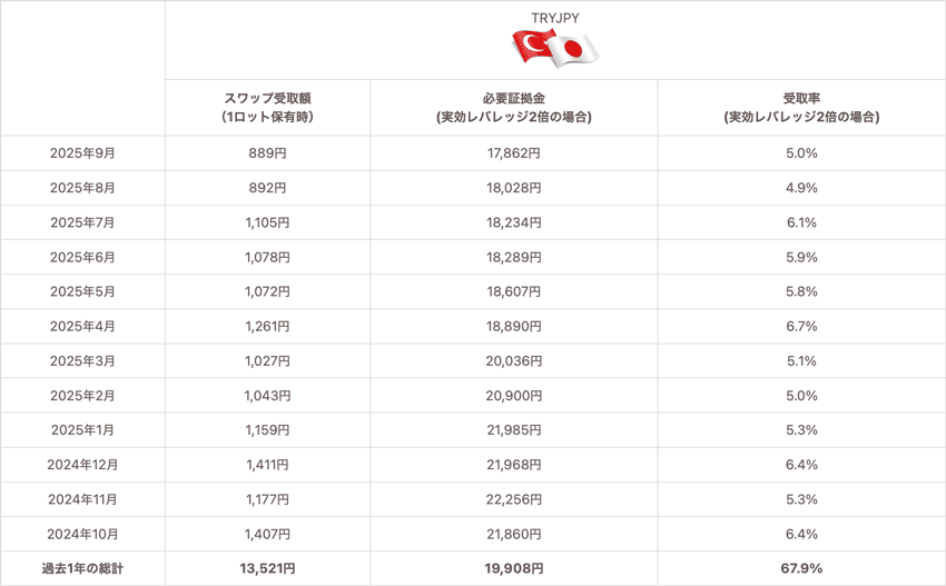 トルコリラ/円1Lotあたりの必要証拠金、1Lotあたりのスワップポイント受取額、レバレッジ2倍の場合の受取率