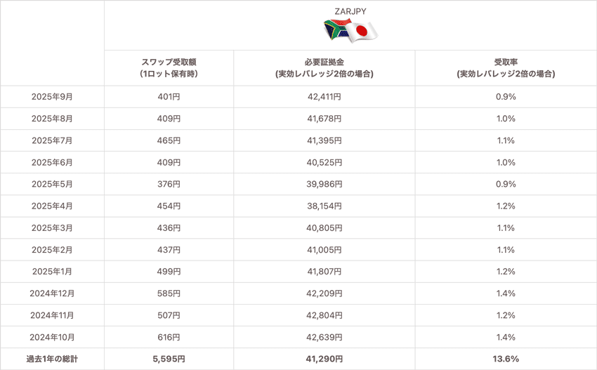 南アフリカランド/円1Lotあたりの必要証拠金、1Lotあたりのスワップポイント受取額、レバレッジ2倍の場合の受取率