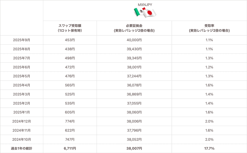 メキシコペソ/円1Lotあたりの必要証拠金、1Lotあたりのスワップポイント受取額、レバレッジ2倍の場合の受取率