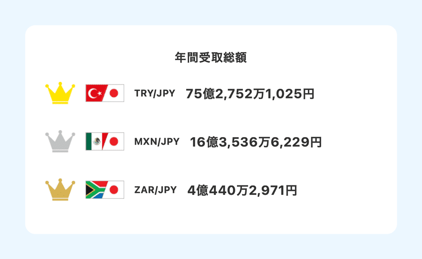 みんなのFXのスワップポイント年間受取総額ランキング
