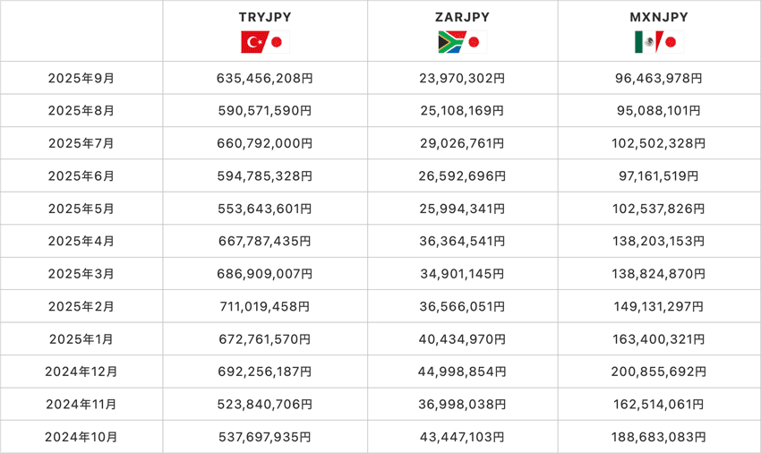 トルコリラ/円、南アフリカランド/円、メキシコペソ/円の月ごとのスワップポイント受取総額の推移