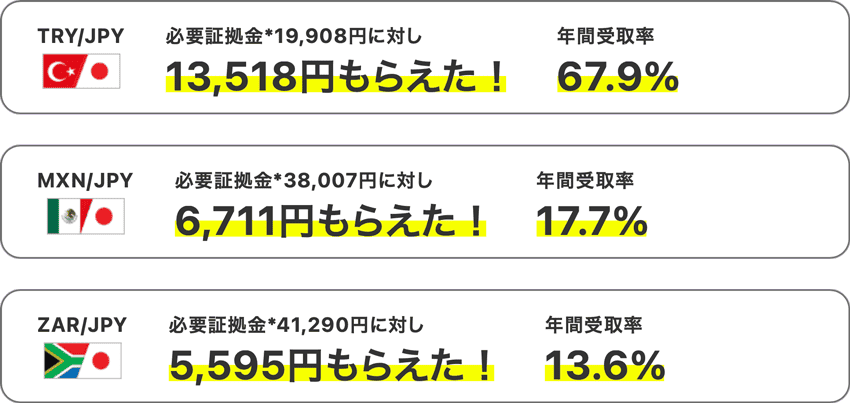 必要証拠金に対して受け取れたスワップポイント金額と年間受取率