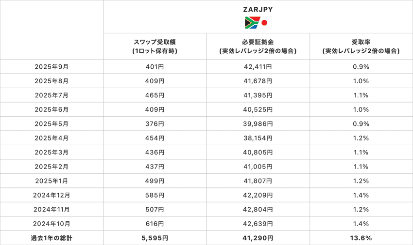 南アフリカランド/円1Lotあたりの必要証拠金、1Lotあたりのスワップポイント受取額、レバレッジ2倍の場合の受取率