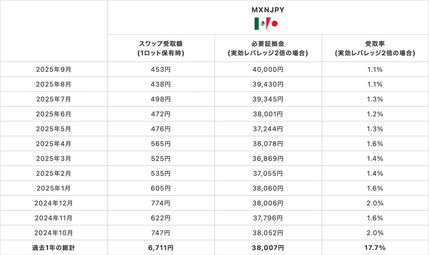 メキシコペソ/円1Lotあたりの必要証拠金、1Lotあたりのスワップポイント受取額、レバレッジ2倍の場合の受取率