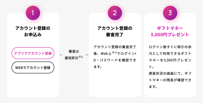 ギフトマネー5,000円プレゼントを受け取るまでの流れ