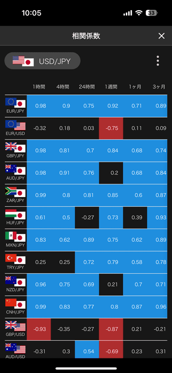 セントラル短資FXのアプリに搭載された相関係数