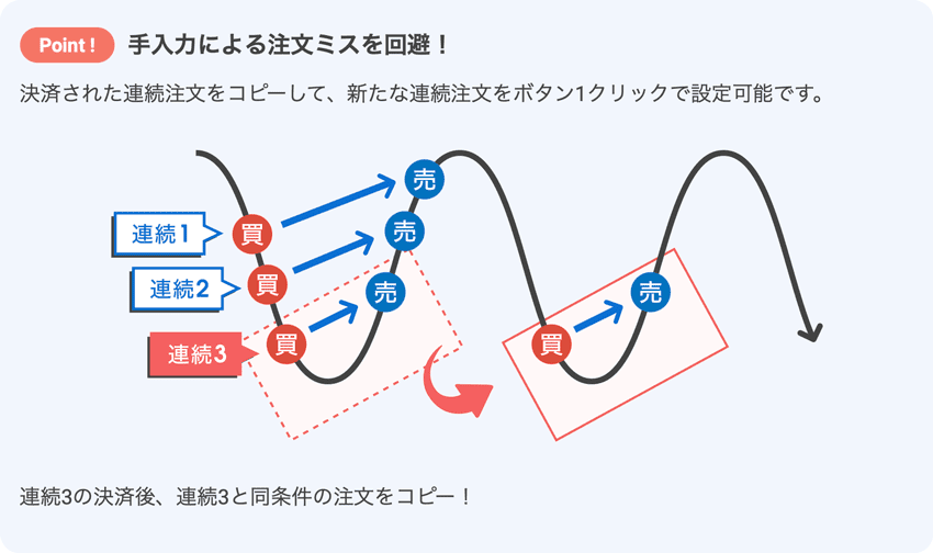 決済された連続注文をコピーして次の連続注文に1クリックで設定できる