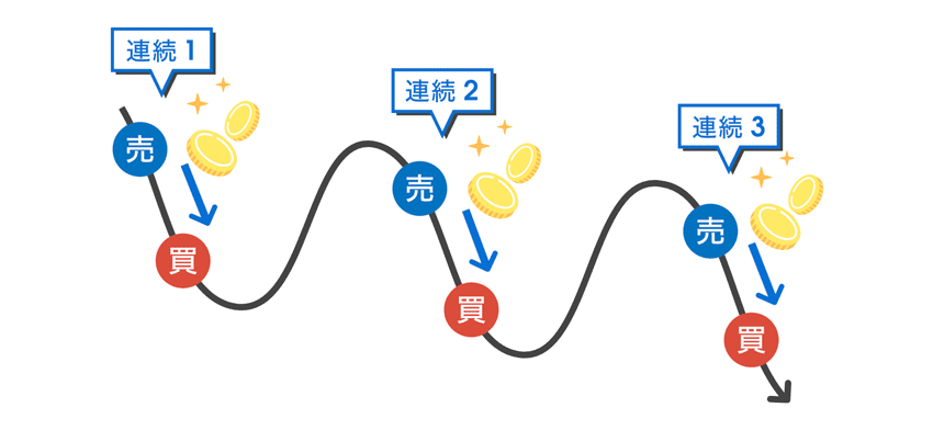 下降トレンド相場のときの連続予約注文の場合