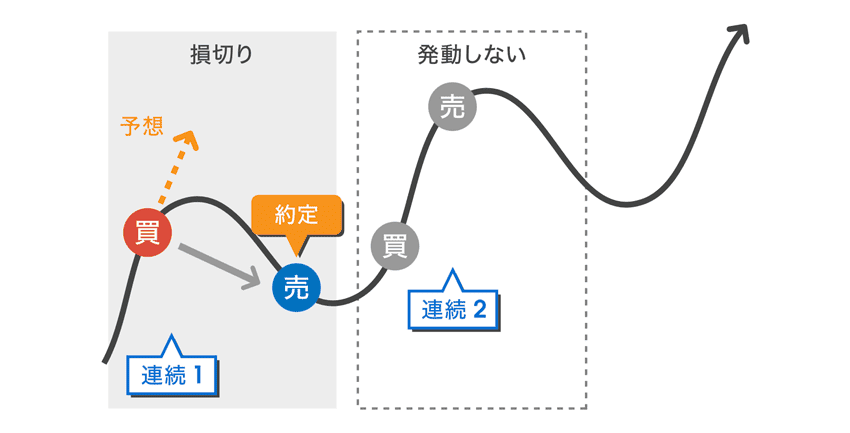 連続注文の決済注文が損切りで約定した場合、次の予約注文は発注されない仕組み