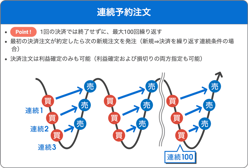 セントラル短資FXの連続予約注文