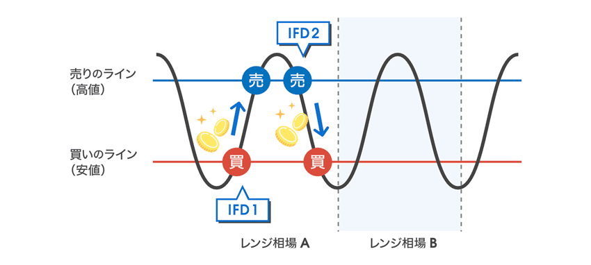 レンジ相場のときのIFD注文の場合