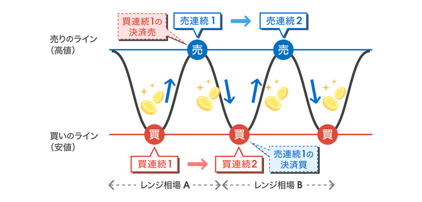 レンジ相場のときの連続予約注文の場合