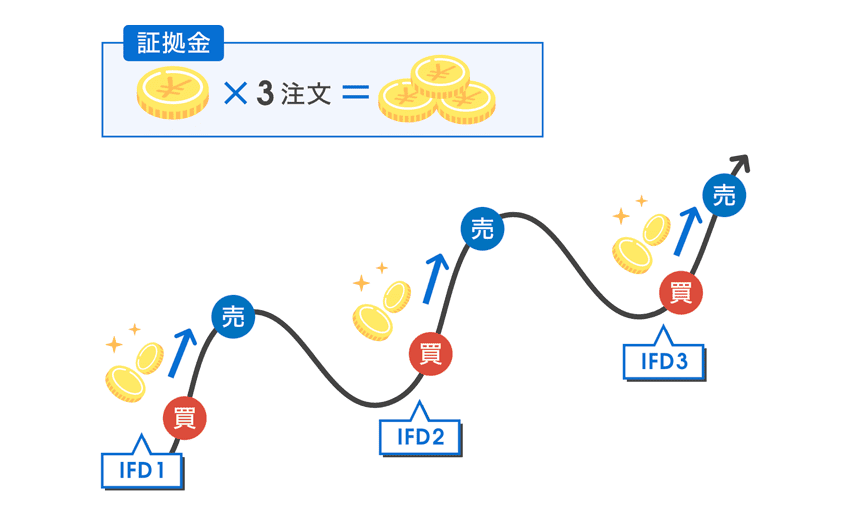 上昇トレンド相場のときのIFD注文の場合