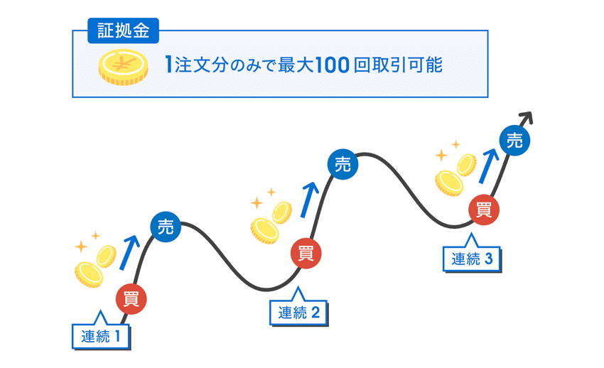 上昇トレンド相場のときの連続予約注文の場合