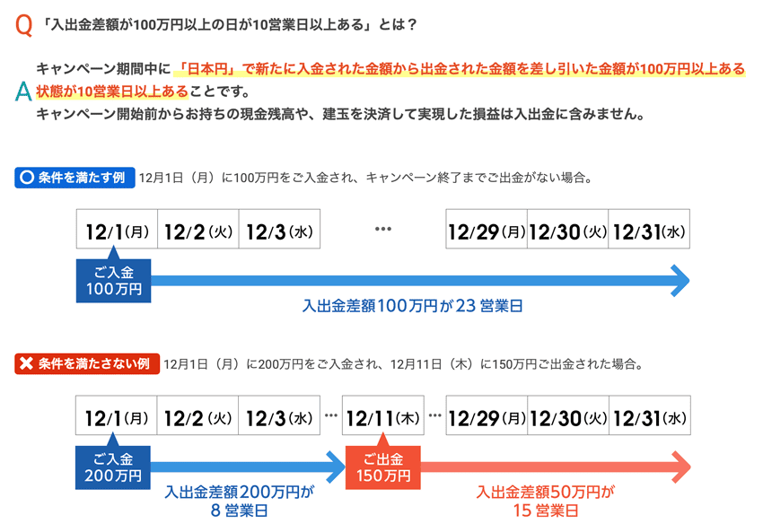 入出金差額が100万円以上の日が10営業日以上ある条件について